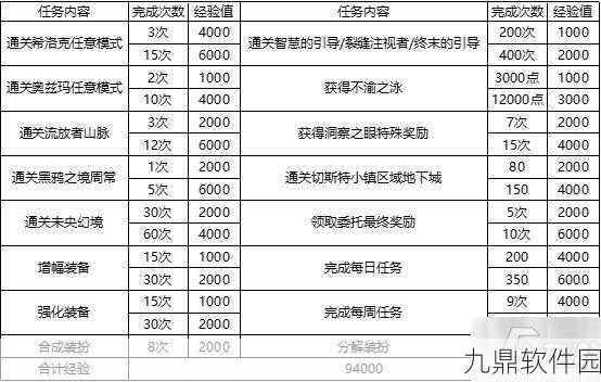 DNF手游阿拉德探险记快速升级全攻略