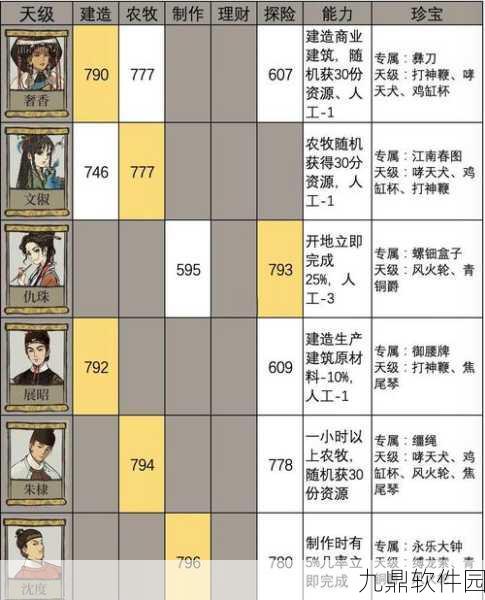 手游资讯，江南百景图全人物评测及满级属性详解