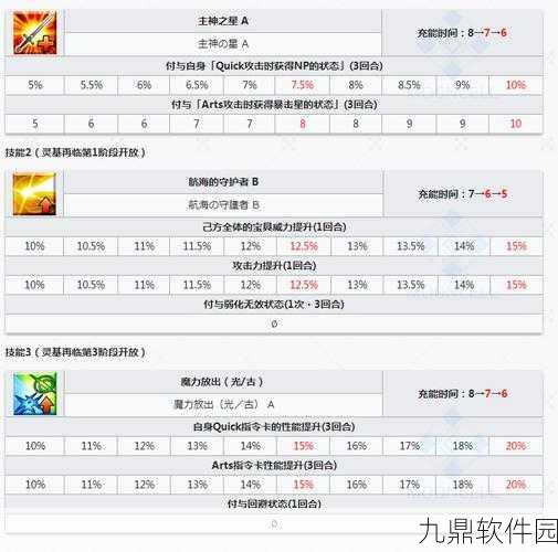 手游资讯,FGO三藏强度测评及强化材料技能宝具全解析