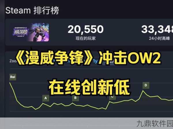 Steam在线人数再创新高!漫威争锋与流放之路2引领热潮