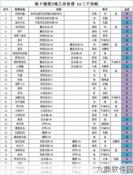 手游资讯，地下城堡3，魂之诗斩击抗性食谱全揭秘